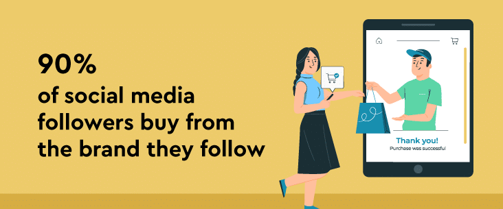 90% of social media followers buy from the brand they follow