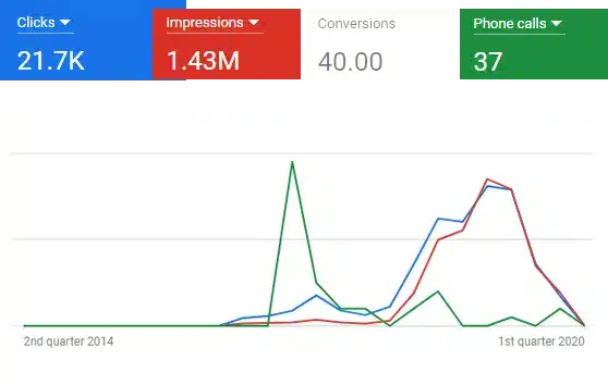 Success Story of Our Paid Ad Campaigns