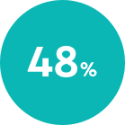 48%